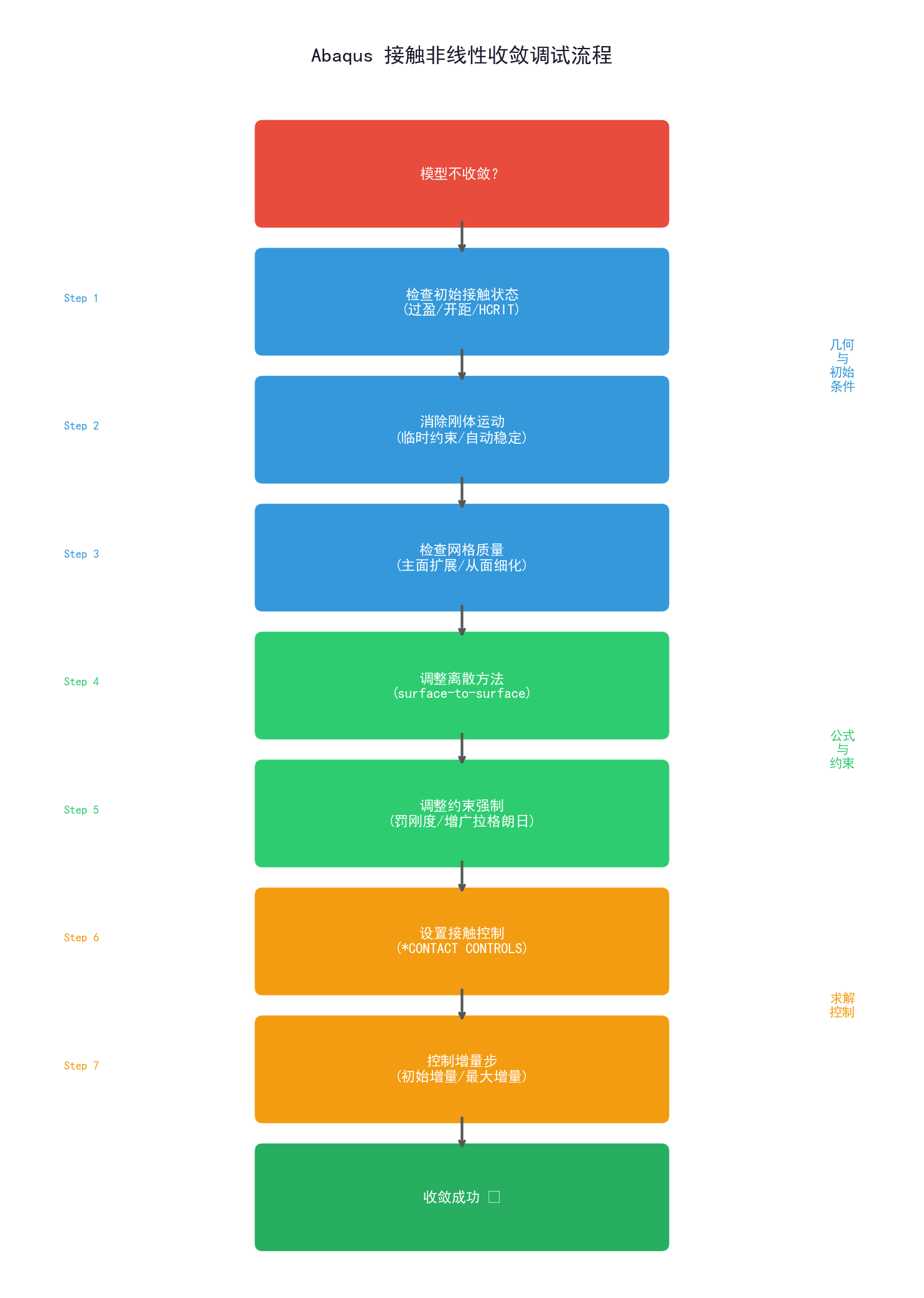 Abaqus接触非线性收敛调试流程图